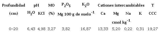 Caracter&iacute;sticas qu&iacute;micas del suelo