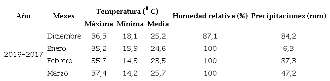 Comportamiento de los principales factores clim&aacute;ticos durante el per&iacute;odo experimental