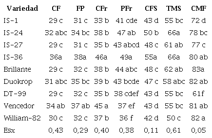 Comportamiento de fases fenol&oacute;gicas en nueve cultivares de soya en la &eacute;poca poco lluviosa sobre un suelo Fluvisol en la provincia Granma