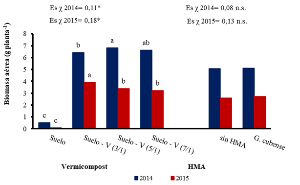 Efecto del vermicompost y de la inoculaci&oacute;n con HMA sobre la masa seca de la biomasa a&eacute;rea de las plantas de millo perla. Suelo Gley Nodular Ferruginoso agrog&eacute;nico