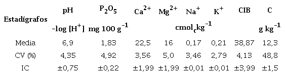 Caracterizaci&oacute;n del horizonte cultivable del suelo Gley Nodular Ferruginoso agrog&eacute;nico de la Direcci&oacute;n Municipal de Flora y Fauna del municipio Boyeros