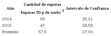 Cantidad de esporas en el suelo Gley Nodular Ferruginoso agrog&eacute;nico de la Direcci&oacute;n Municipal de Flora y Fauna del municipio Boyeros al inicio de la investigaci&oacute;n
