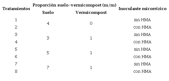 Descripci&oacute;n de los tratamientos utilizados para evaluar el efecto de las aplicaciones de vermicompost y la inoculaci&oacute;n de un biofertilizante micorr&iacute;zico sobre el suministro de nutrientes de un suelo Gley Nodular Ferruginoso agrog&eacute;nico