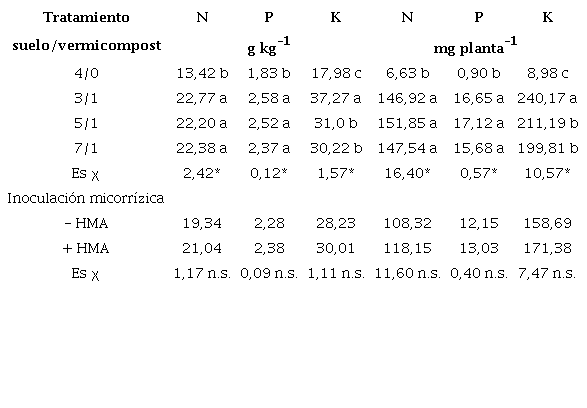 Concentraci&oacute;n y contenido de nutrientes del millo perla cosechado a los 50 d&iacute;as despu&eacute;s de la emergencia (fase de grano semiduro). A&ntilde;o 2014