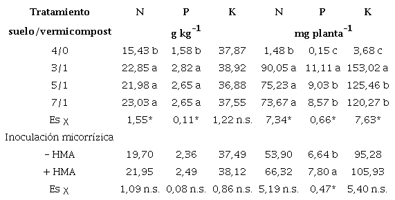Concentraci&oacute;n y contenido de nutrientes del millo perla cosechado a los 50 d&iacute;as despu&eacute;s de la emergencia (fase de grano semiduro). A&ntilde;o 2015
