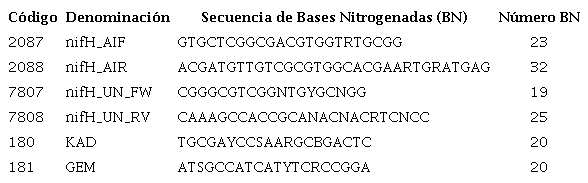 Oligonucle&oacute;tidos que se emplearon en la amplificaci&oacute;n del gen nifH de las tres cepas de rizobios