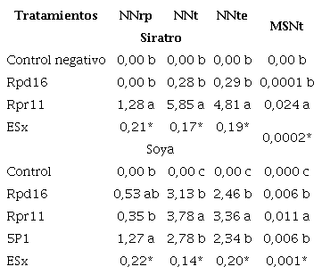 Efecto de la inoculaci&oacute;n de las cepas Rpd16, Rpr11 y 5P1 en la nodulaci&oacute;n de plantas de siratro y soya