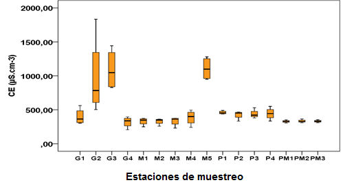 Conductividad el&eacute;ctrica de la fase disuelta