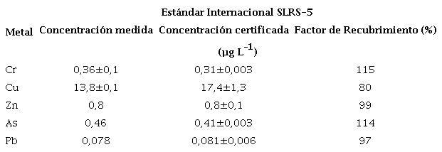 Validaci&oacute;n del trabajo anal&iacute;tico en el procesamiento de muestras para la determinaci&oacute;n de metales pesados