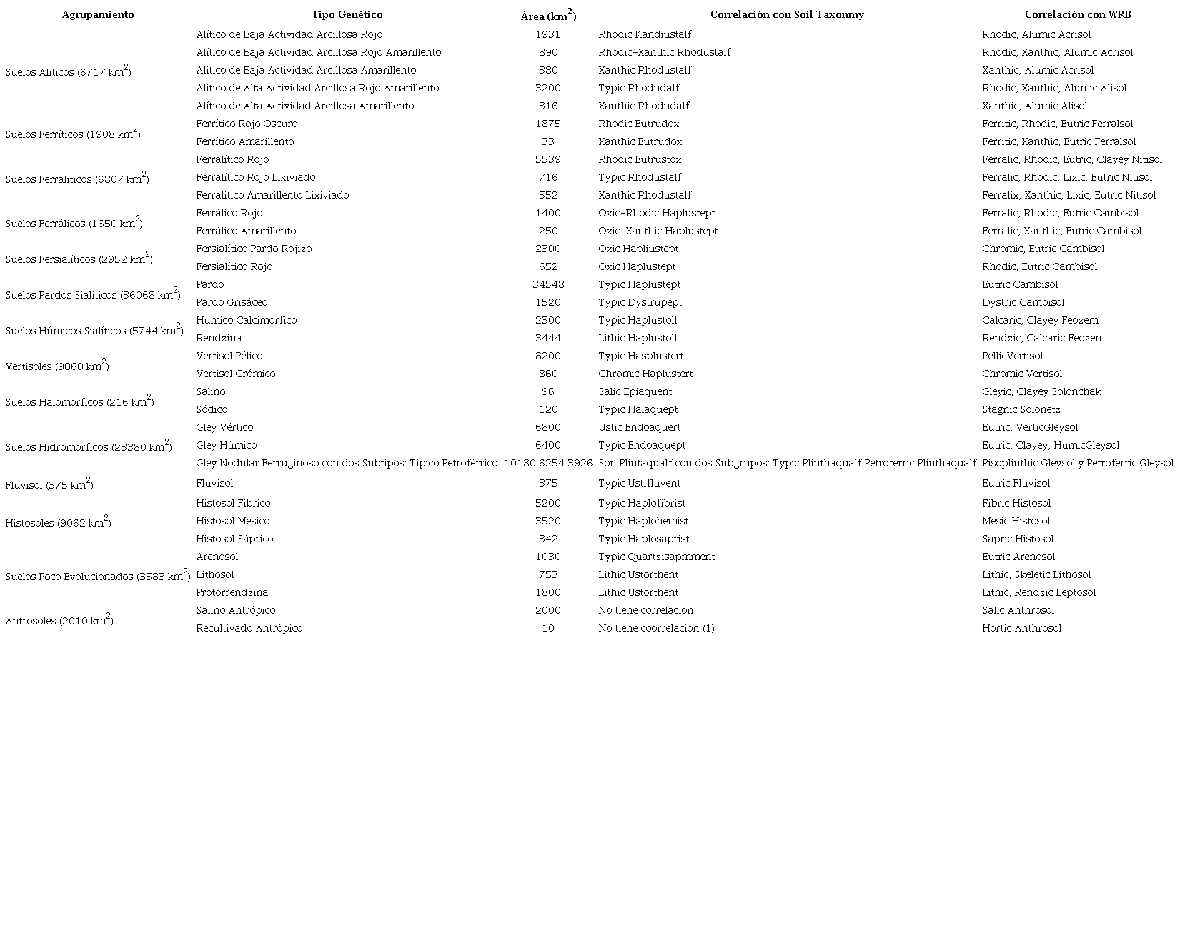 Agrupamientos y Tipos Gen&eacute;ticos de Suelos de Cuba, &aacute;rea aproximada que ocupan y su correlaci&oacute;n con las clasificaciones Soil Taxonomy y WRB