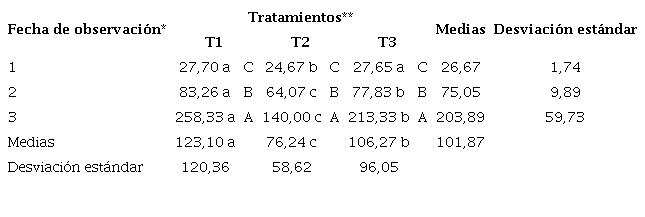 Altura de las plantas (cm) de pimiento (Capsicum annuum L.) h&iacute;brido &lsquo;Carleza&rsquo;, en diferentes marcos de siembra, bajo condiciones protegidas