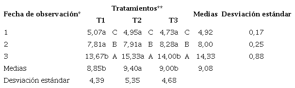 Grosor del tallo de las plantas (mm) de pimiento (Capsicum annuum L.) h&iacute;brido &lsquo;Carleza&rsquo; en diferentes marcos de siembra bajo condiciones protegidas