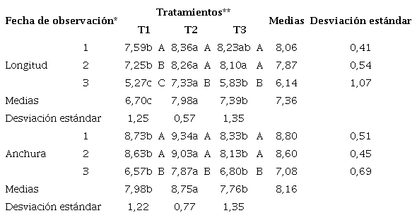 Longitud y di&aacute;metro de los frutos (cm) de pimiento (Capsicum annuum L.) h&iacute;brido &lsquo;Carleza&rsquo; en diferentes marcos de siembra bajo condiciones protegidas