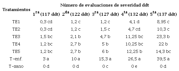 Porcentaje de severidad (%) de la roya amarilla (Hemileia vastatrix Berk. & Br.) de posturas de caf&eacute; tratadas con cepas de Trichoderma sp. bajo condiciones de vivero