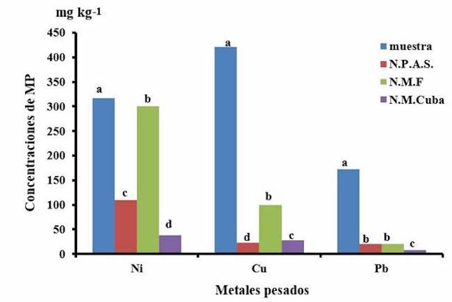 Concentraci&oacute;n de Ni, Cu y Pb comparados con los niveles medios aceptables para la producci&oacute;n de alimentos sanos y niveles fitot&oacute;xicos