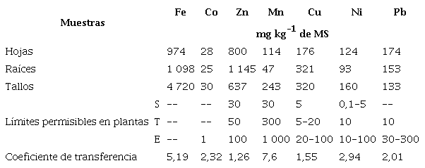 Concentraci&oacute;n de metales pesados (mg kg-1 de MS) en el cultivo de lechuga y su valor del coeficiente de transferencia