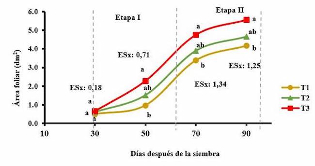 Din&aacute;mica del &aacute;rea foliar (dm2) de la planta de zanahoria durante el ciclo de cultivo