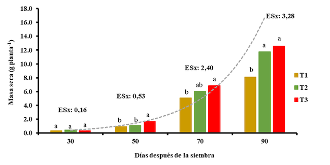 Acumulaci&oacute;n de masa seca total (hojas y complejo tallo-ra&iacute;z) (g) en plantas de zanahoria en diferentes momentos del ciclo de cultivo