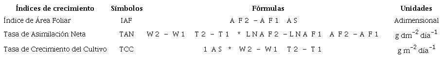 F&oacute;rmulas y unidades para determinar &iacute;ndices de crecimiento en vegetales