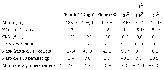 Caracteres cuantitativos evaluados a los cultivares &lsquo;Dogo&rsquo;, &lsquo;Benito&rsquo; y &lsquo;Ficaru 90&rsquo; en tres localidades del municipio Los Palacios