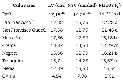 Principales indicadores del rendimiento y sus componentes del ensayo de cultivares de poroto. Caazap&aacute;, Paraguay