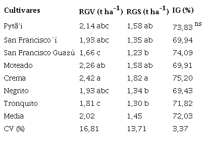 Principales indicadores del rendimiento evaluados en el ensayo de cultivares de poroto. Caazap&aacute;, Paraguay