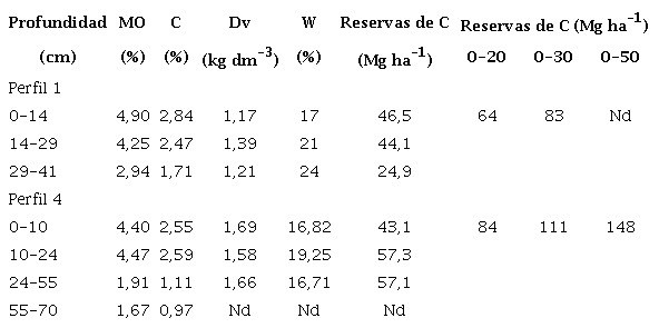 Contenido y reservas del carbono del suelo FrsRLmh