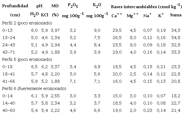 Características físico químicas del suelo FrsRLer