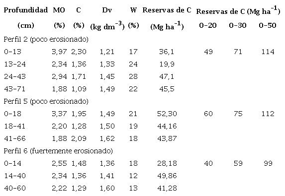 Contenido y reservas del carbono del suelo FrsRLer