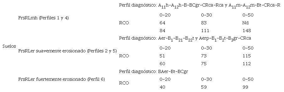 Cuadro comparativo por el contenido en RCO (t ha-1) en los suelos FrsRL