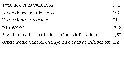Par&aacute;metros relacionados con la roya parda evaluados en el Lote Clonal 1-2017