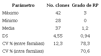Valores m&aacute;ximo, m&iacute;nimo, medio y coeficiente de variaci&oacute;n del n&uacute;mero de clones y los grados de roya parda (RP) de las familias evaluadas en el Lote Clonal 1-2017