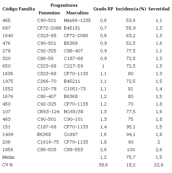 Variables grado de roya parda (RP), incidencia (%) y severidad de las familias evaluadas en Lote Clonal 1-2017