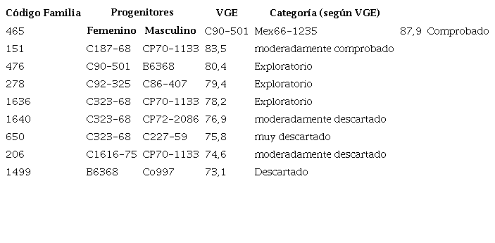 Valor gen&eacute;tico estimado y categor&iacute;a de las familias evaluadas en Lote Clonal 1 -2017