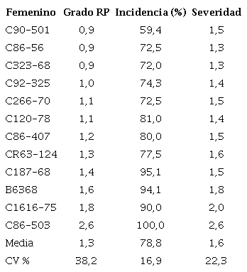 Variables grado de roya parda (RP), incidencia (%) y severidad de los progenitores femeninos evaluados en Lote Clonal 1-2017