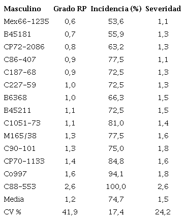 Variables grado de roya parda (RP), incidencia (%) y severidad de los progenitores masculinos evaluados en Lote Clonal 1-2017