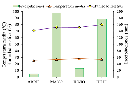 Valores promedio de temperatura media, humedad relativa y precipitaciones en &ldquo;San Juan y Mart�nez&rdquo;, Pinar del R�o, Cuba, durante el experimento