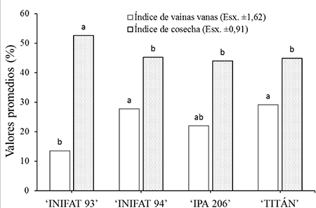 �ndices de vainas vanas y de cosecha en los cultivares de frijol caup� bajo condiciones edafoclim�ticas de San Juan y Mart�nez, Pinar del R�o, Cuba