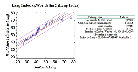 An�lisis de regresi�n lineal del �ndice de Lang, calculado a partir de datos meteorol�gicos y en el software ArcGIS 10.5 con im�genes del WorldClim 2
