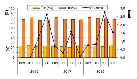 Comportamiento de las variables meteorol�gicas en los periodos de noviembre a febrero de 2016, 2017 y 2018. Temperatura media mensual (Tm), Humedad relativa mensual (Hr), Precipitaciones media mensual (Pr)