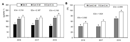 Rendimiento agr�cola por planta de frijol cv. Delicia 364 (A) y eficiencia fisiol�gica de las plantas (B) expuestas a d�ficit h�drico, cultivadas en condiciones semicontroladas. (Con E-M) con d�ficit h�drico hasta inicio de marchitez de las hojas; (Con E-A) con d�ficit h�drico hasta inicio del amarillamiento del �pice de las hojas; (Sin E) testigo sin d�ficit h�drico; (ESx) Error est�ndar de la media Barras con letras desiguales difieren significativamente (p<0,05) seg�n Prueba de Rangos M�ltiples de Duncan, n= 10
