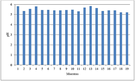 Valores de pH de las muestras analizadas