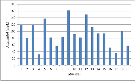 Valores de Alcalinidad de las muestras de agua analizadas