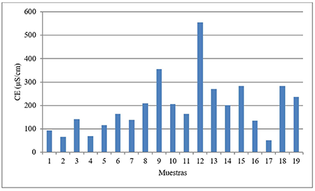 Valores de Conductividad El�ctrica de las muestras de agua analizadas