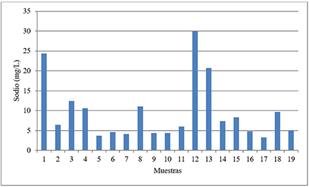 Contenidos de Sodio en las muestras de agua analizadas