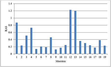 Valores de RAS de las muestras de agua analizadas