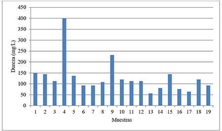 Valores de Dureza total de aguas analizadas (mg L-1 CaCO3)