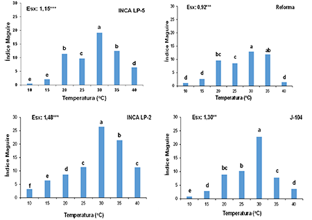 ndice de Maguire de semillas de arroz de cuatro cultivares (INCA LP-5, Reforma, INCA LP-2 y Jucarito 104), a diferentes temperaturas (10, 15, 20, 25, 30, 35 y 40 C)