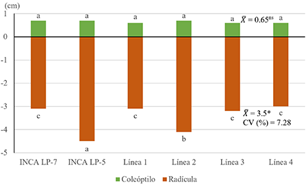 Resultados del Análisis de Varianza de Clasificación Simple (ANOVA) para la longitud del coleóptilo y la radícula