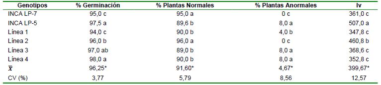 Resultados del Análisis de Varianza de Clasificación Simple para los porcentajes de germinación, plántulas normales y anormales e índice de vigor